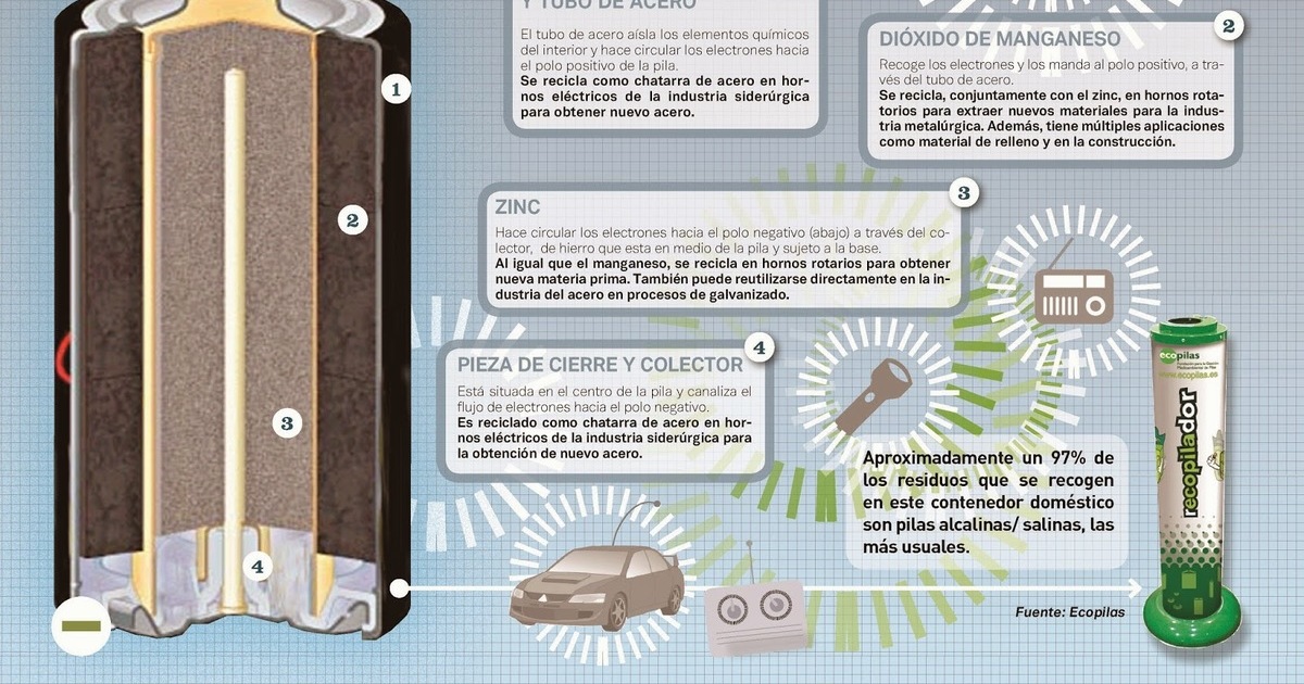 El 75% de los materiales de las pilas domésticas son reutilizables