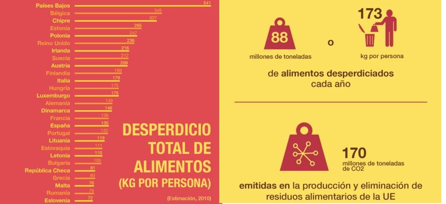 El Parlamento Europeo quiere reducir el desperdicio alimentario a la mitad