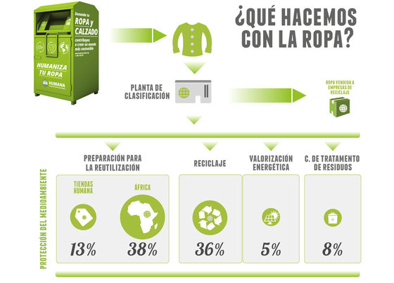 Humanizar la ropa: una apuesta por el medio ambiente y la solidaridad