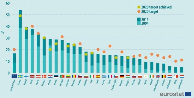 Las energías renovables se sitúan por encima del 16% en la UE y en España