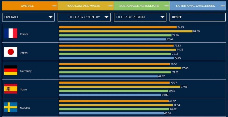 Francia, Japón, Alemania y España lideran el Índice de Sostenibilidad Alimentaria 2017
