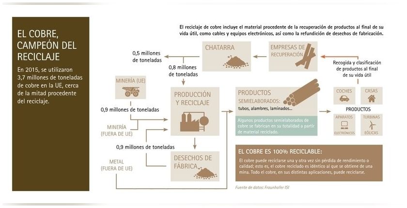 El reciclaje de cobre evita la emisión de 40 millones de toneladas de C02 al año