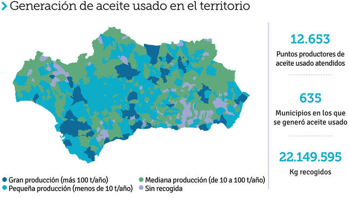 Cerca de 13.000 establecimientos andaluces evitan la contaminación de 22.150 toneladas de aceites usados