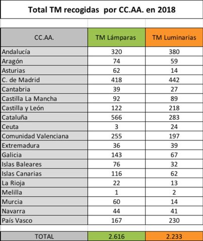 AMBILAMP recoge para su reciclaje casi 5.000 toneladas de residuos de iluminación y AMBIAFME 277 toneladas de material eléctrico y electrónico