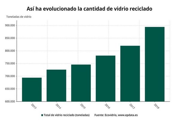 Los españoles reciclaron 18 kilos de vidrio por persona y sumaron 893.989 toneladas en 2018