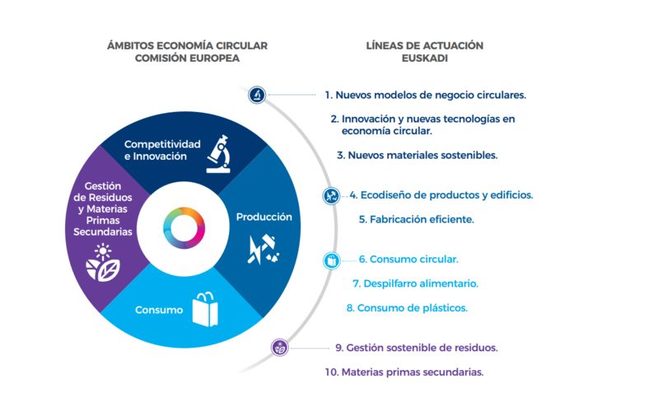 El Gobierno Vasco prevé generar 3.000 empleos  a través de la economía circular