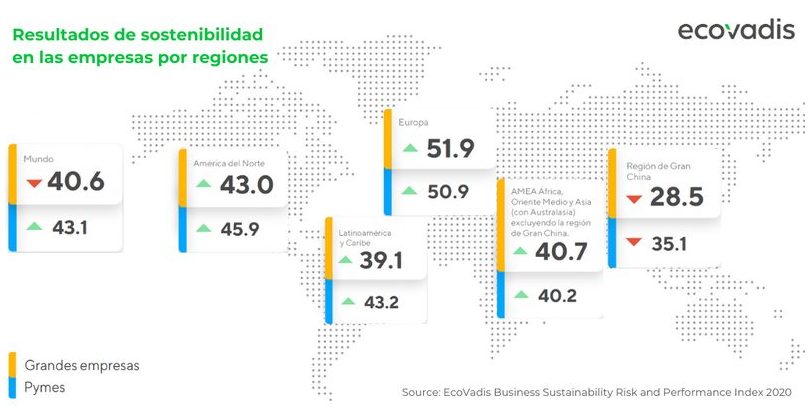 Las empresas españolas mejoran sus resultados en sostenibilidad pese a la pandemia de COVID-19