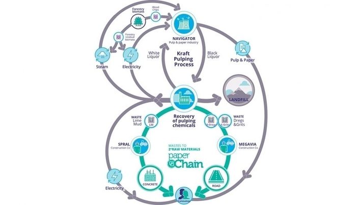 PaperChain: un proyecto europeo para evaluar el uso de residuos industriales en la construcción