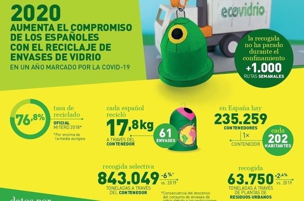 España consolida su compromiso con el reciclaje de envases de vidrio en un año marcado por la pandemia