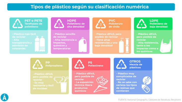 La clasificación de los plásticos