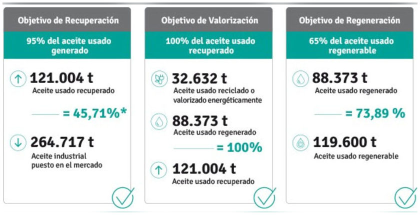 SIGAUS trató más de 120.000 toneladas de aceite usado en 2020, según su último informe