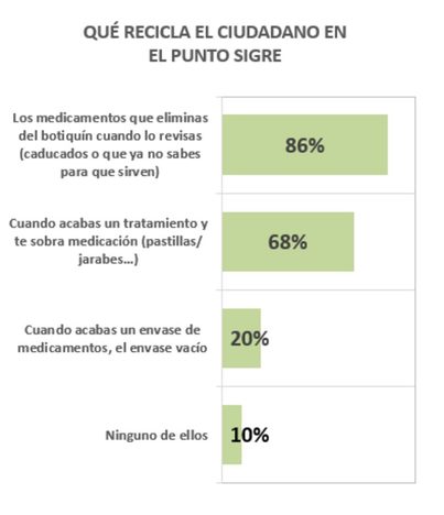 Más del 90% de los españoles no ha cambiando sus hábitos de reciclado de medicamentos pese a la pandemia