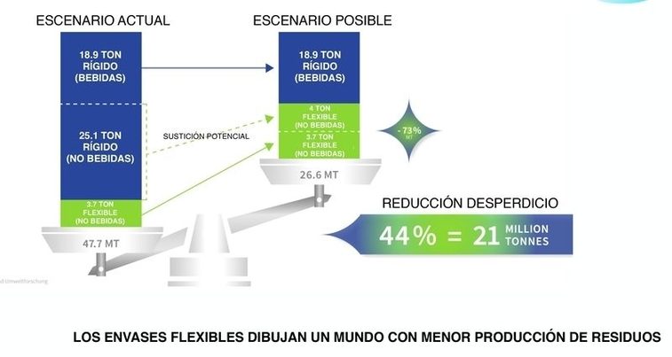 El packaging sostenible despega: los envases flexibles están presentes en el 40% de los productos del mundo